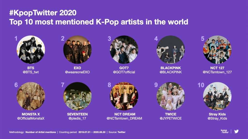 [THEQOO] Geçtiğimiz 10 yılda Twitter'da en çok konuşulan K-Pop sanatçıları