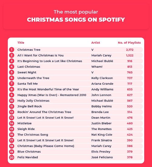 [PANN] V'nin 'Christmas Tree' şarkısı Spotify'ın en popüler Noel şarkısı seçildi