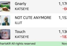 ILLIT, Magnetic’ten bu yana ilk kez Spotify Global listesine girdi