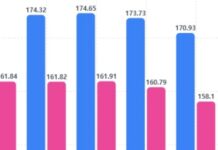 Koreli kadınların ortalama boyu 1.62 cm seviyesine ulaşıyor