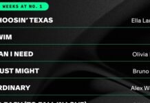 BTS ‘Swim’ Billboard Hot 100’de ikinci, ‘Arirang’ ise Billboard Hot 200’de birinci sırada